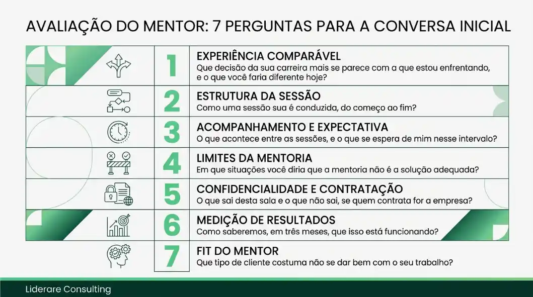 Cartaz com o título “AVALIAÇÃO DO MENTOR: 7 PERGUNTAS PARA A CONVERSA INICIAL”, listando sete tópicos numerados: experiência comparável, estrutura da sessão, acompanhamento e expectativa, limites da mentoria, confidencialidade e contratação, medição de resultados e fit do mentor.