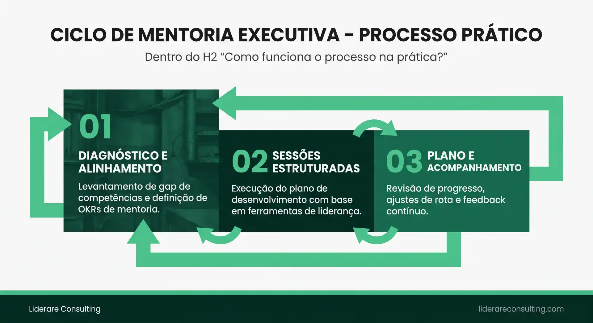 Dentro do H2 "Como funciona o processo na prática?"
Diagrama em três blocos horizontais (diagnóstico, sessões estruturadas, plano e acompanhamento) com setas de retorno indicando revisão cíclica, aplicado na paleta institucional
Liderare Consulting, etapas do processo de mentoria executiva