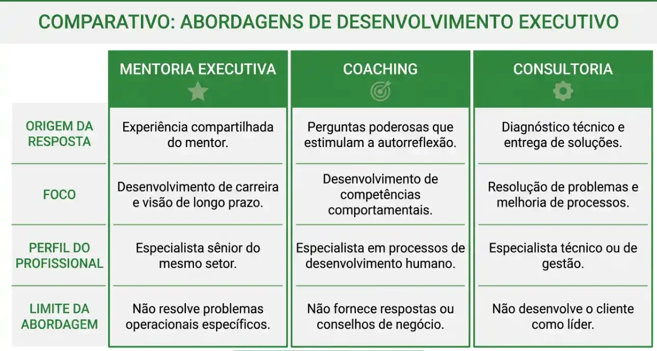 Infográfico comparativo sobre abordagens de desenvolvimento executivo com três colunas: mentoria executiva, coaching e consultoria, destacando origem da resposta, foco, perfil profissional, limites da abordagem e principais diferenças.