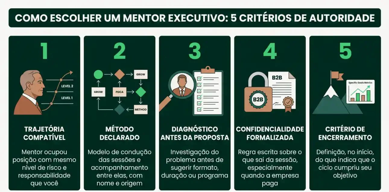 Infográfico com cinco critérios para escolher um mentor executivo: trajetória, método declarado, diagnóstico antes da proposta, confidencialidade formalizada e critério de encerramento.
