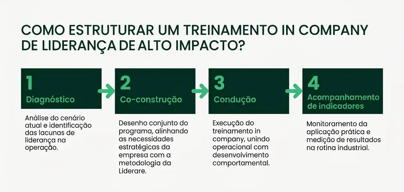 Infográfico com etapas numeradas do treinamento em company de liderança de alto impacto: diagnóstico, co-construção, condução e acompanhamento de indicadores, com descrição de cada fase.