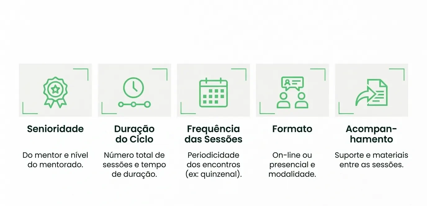 Infográfico com cinco blocos que explicam critérios de um treinamento: Seniridade, Duração do Ciclo, Frequência das Sessões, Formato e Acompanhamento, com ícones e descrições.