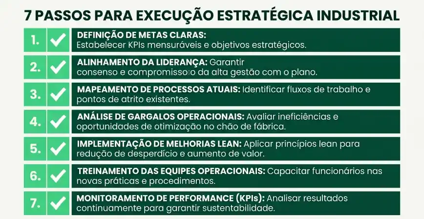 Infográfico com os “7 passos para execução estratégica industrial” e checklist com definição de metas claras, alinhamento da liderança, mapeamento de processos, análise de gargalos, implementação Lean, treinamento das equipes e monitoramento de performance (KPIs).