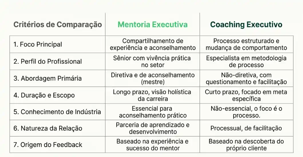 Tabela comparativa com critérios entre Mentoria Executiva e Coaching Executivo, destacando foco principal, perfil do profissional, abordagem, duração, conhecimento de indústria, relação e origem do feedback.