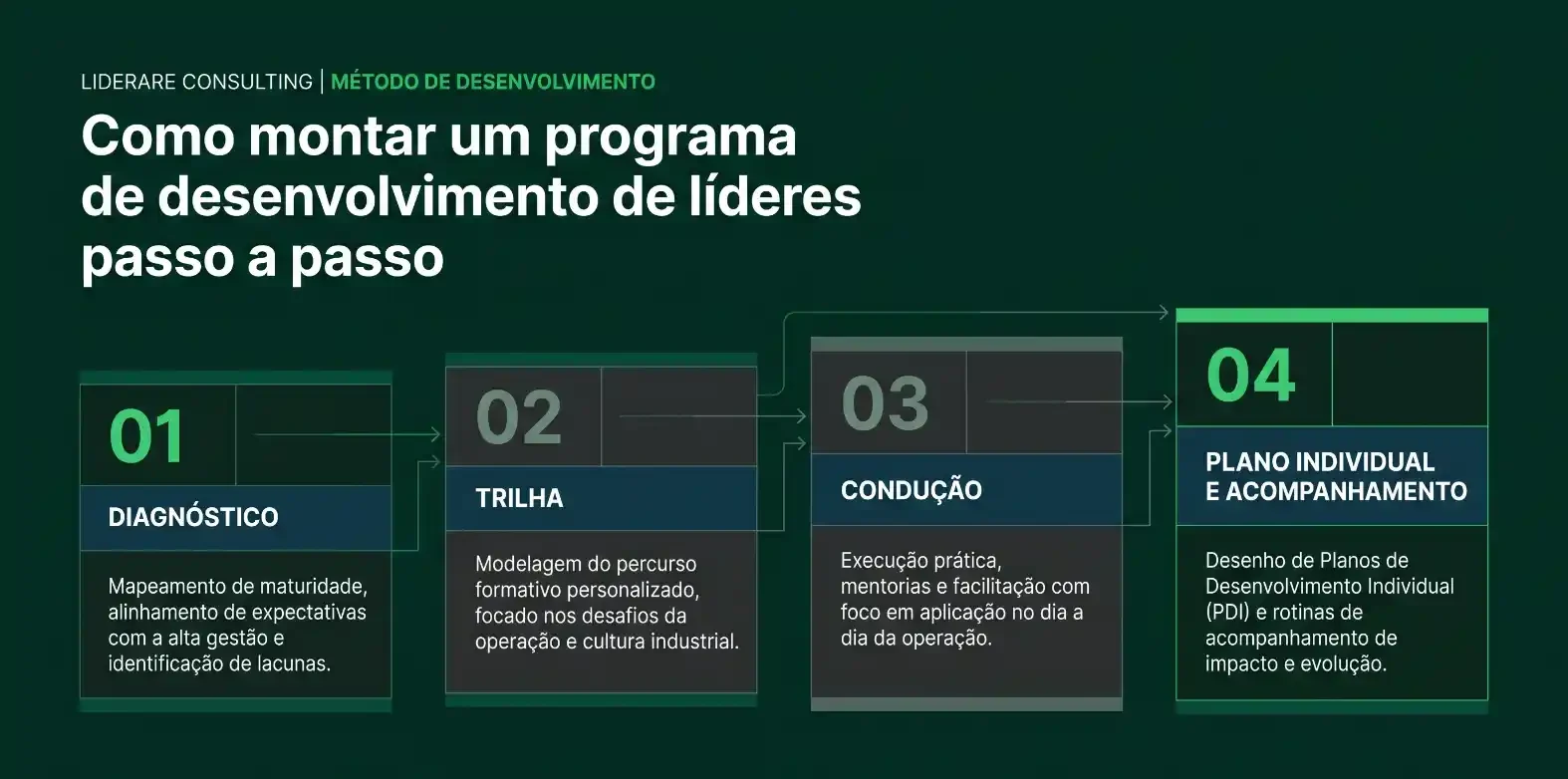 Infográfico de Liderare Consulting com o título “Como montar um programa de desenvolvimento de líderes passo a passo”, mostrando etapas 01 diagnóstico, 02 trilha, 03 condução e 04 plano individual e acompanhamento.