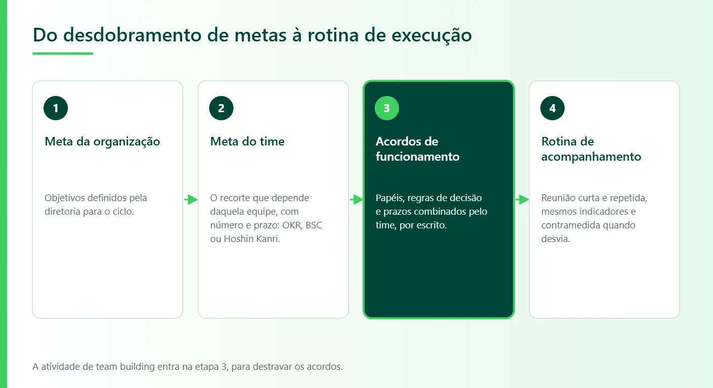 Liderare Consulting, do desdobramento de metas à rotina de execução: meta da organização, meta do time, acordos de funcionamento e rotina de acompanhamento