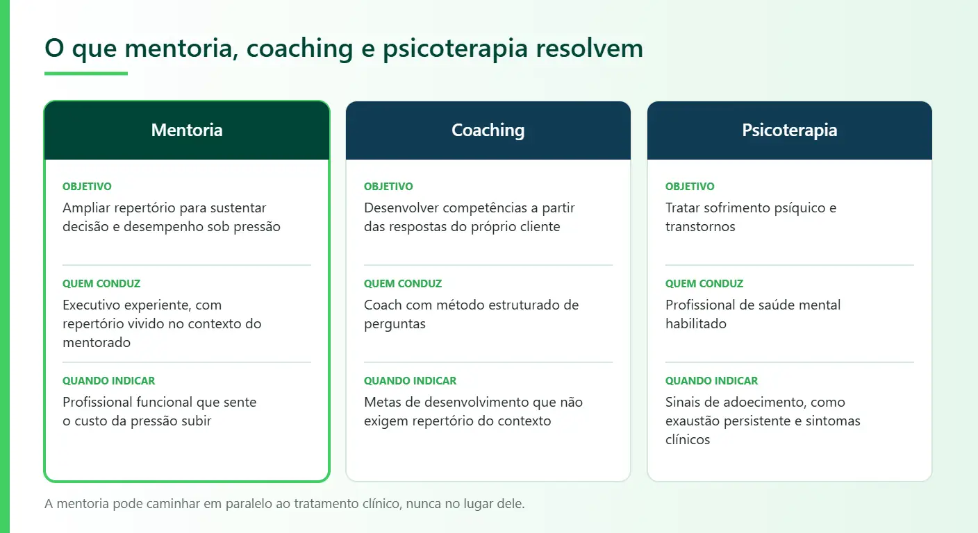 Liderare Consulting, diferença entre mentoria, coaching e psicoterapia: infográfico em três colunas com objetivo, quem conduz e quando indicar cada formato.