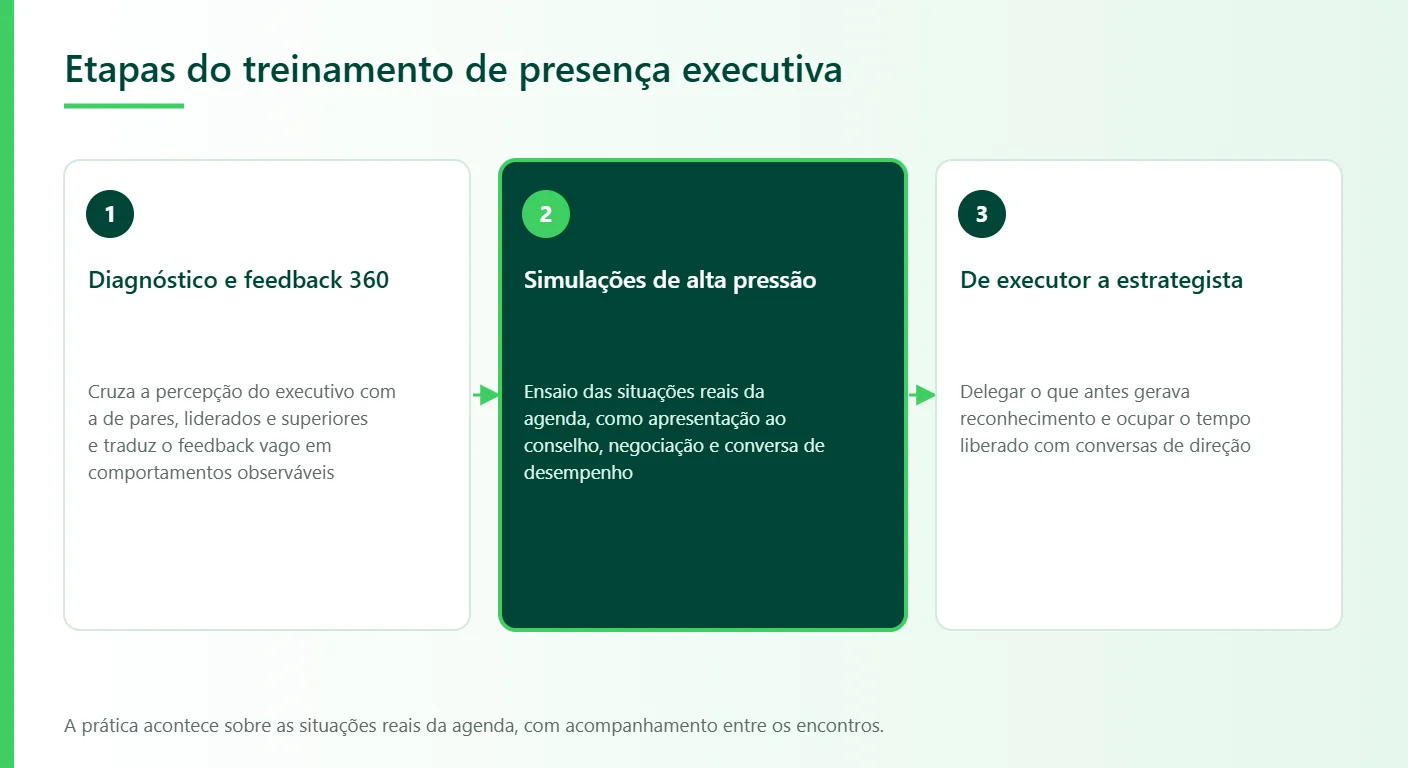 Liderare Consulting, etapas do treinamento de presença executiva: diagnóstico e feedback 360, simulações de alta pressão e transição de executor a estrategista.