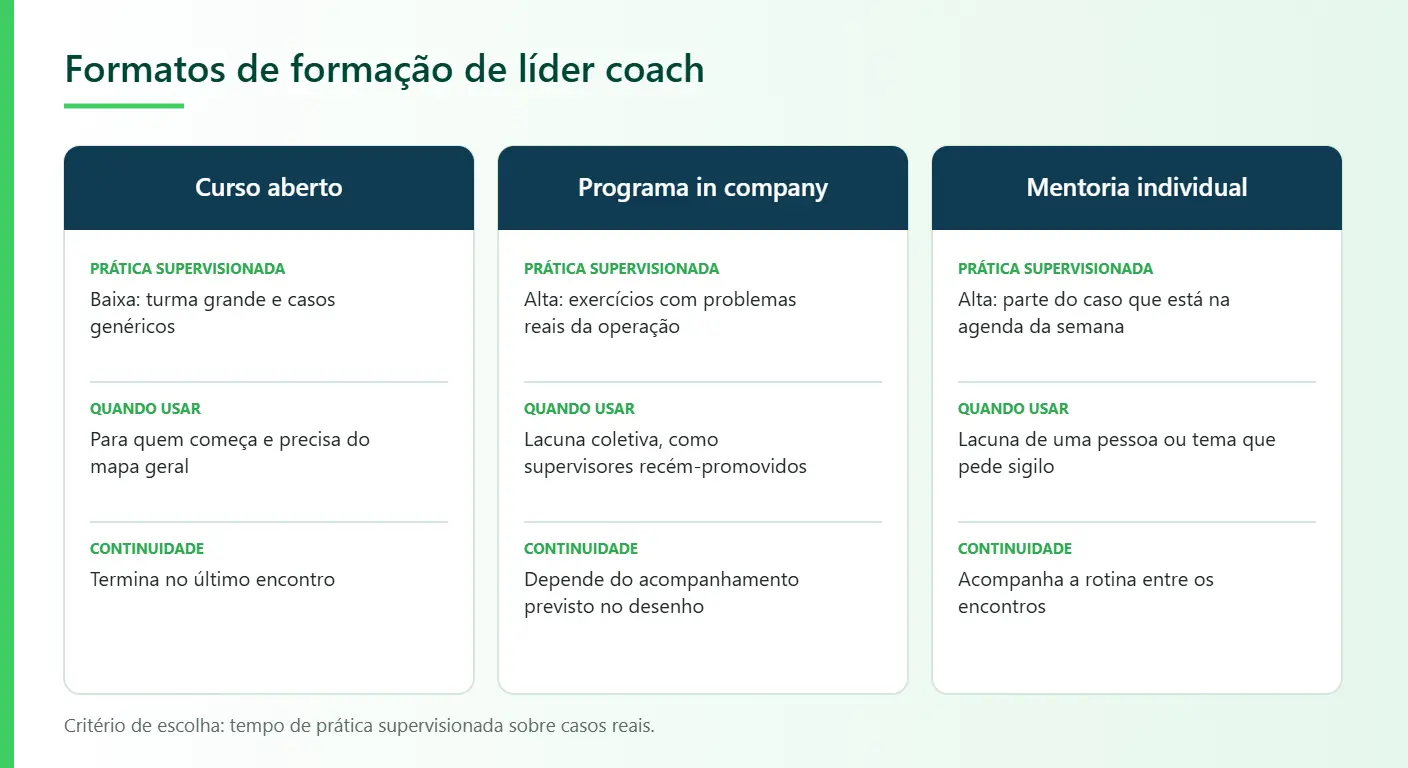 Liderare Consulting, formatos de formação de líder coach: curso aberto, programa in company e mentoria individual comparados por prática supervisionada, uso e continuidade