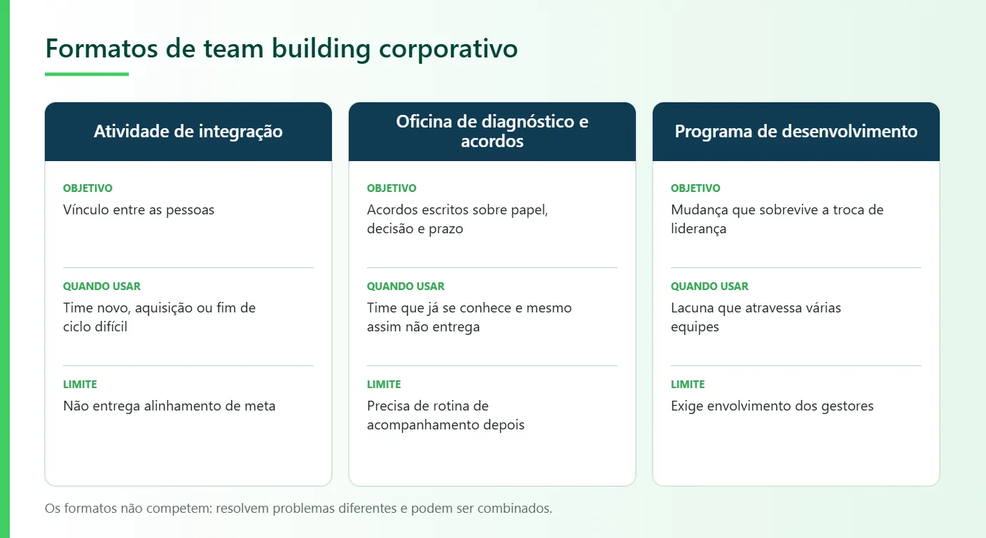 Liderare Consulting, formatos de team building corporativo: atividade de integração, oficina de diagnóstico e acordos e programa de desenvolvimento comparados por objetivo, uso e limite