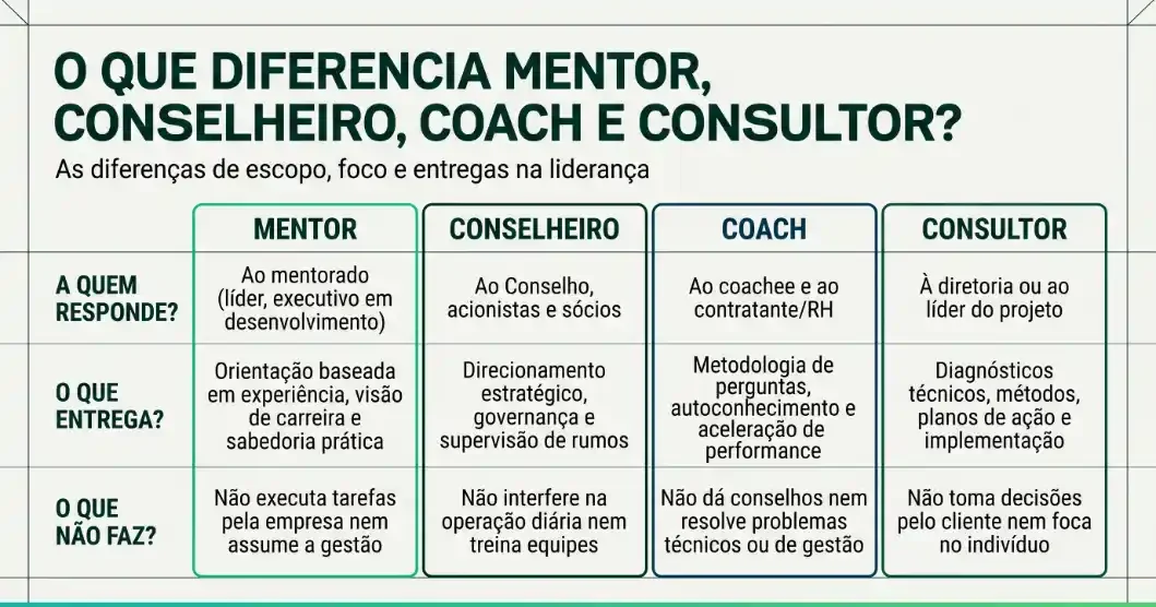Infográfico com o tema “O que diferencia mentor, conselheiro, coach e consultor?”, comparando escopo, foco e entregas na liderança entre mentor, conselheiro, coach e consultor.