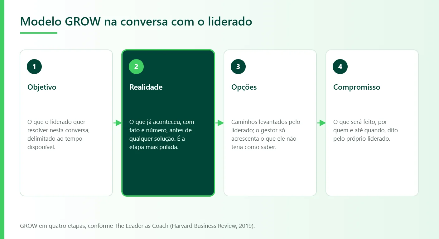 Liderare Consulting, modelo GROW na conversa de desenvolvimento: objetivo, realidade, opções e compromisso, com a etapa realidade em destaque