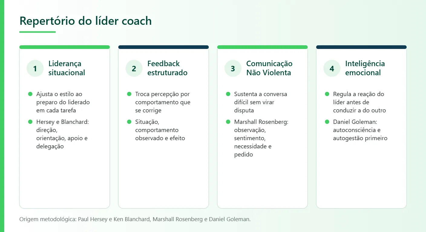 Liderare Consulting, repertório do líder coach: liderança situacional, feedback estruturado, Comunicação Não Violenta e inteligência emocional, com a origem de cada bloco