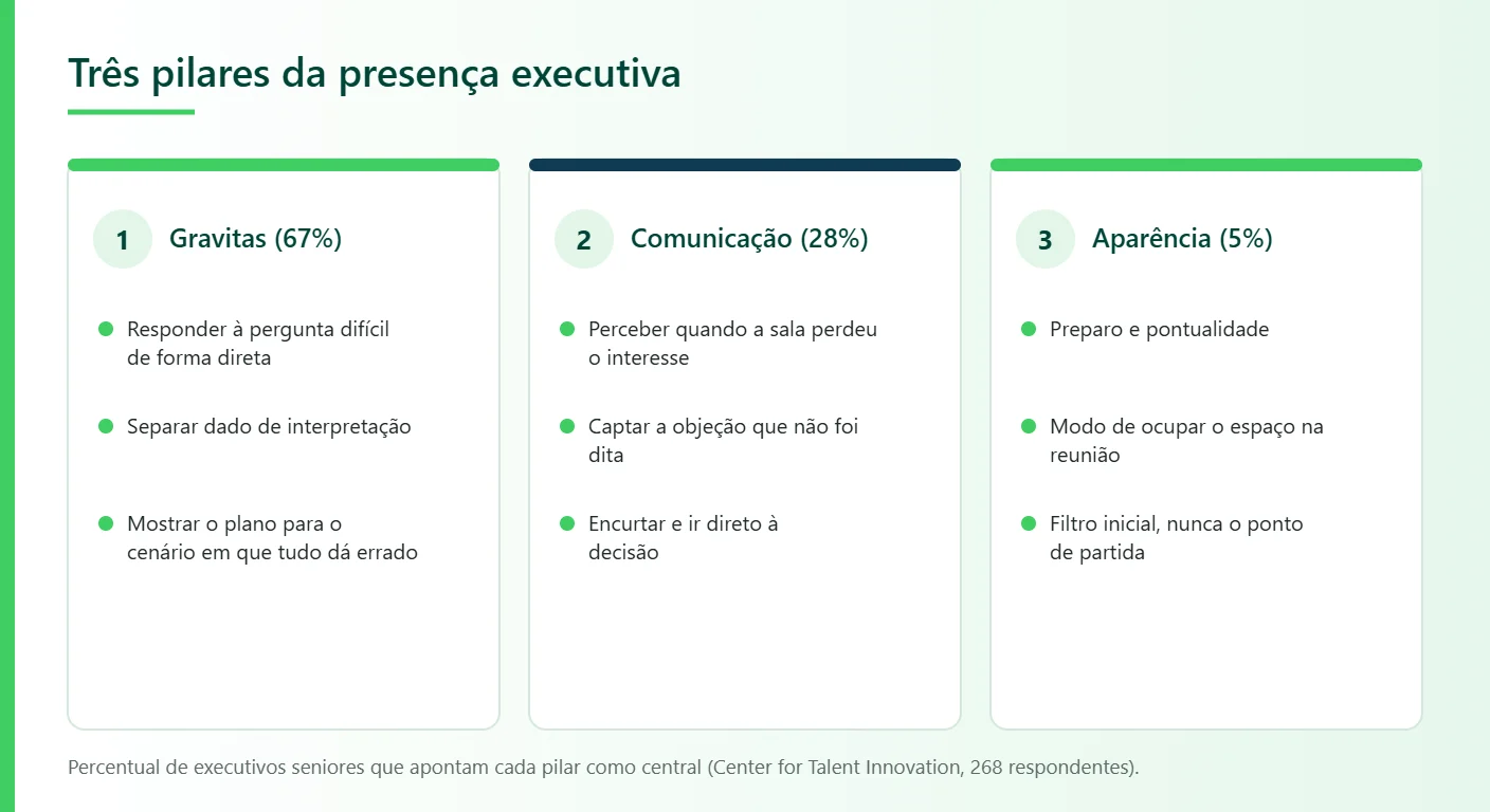 Liderare Consulting, três pilares da presença executiva: gravitas, comunicação e aparência, com o peso de cada um na pesquisa do Center for Talent Innovation e os comportamentos de cada pilar.